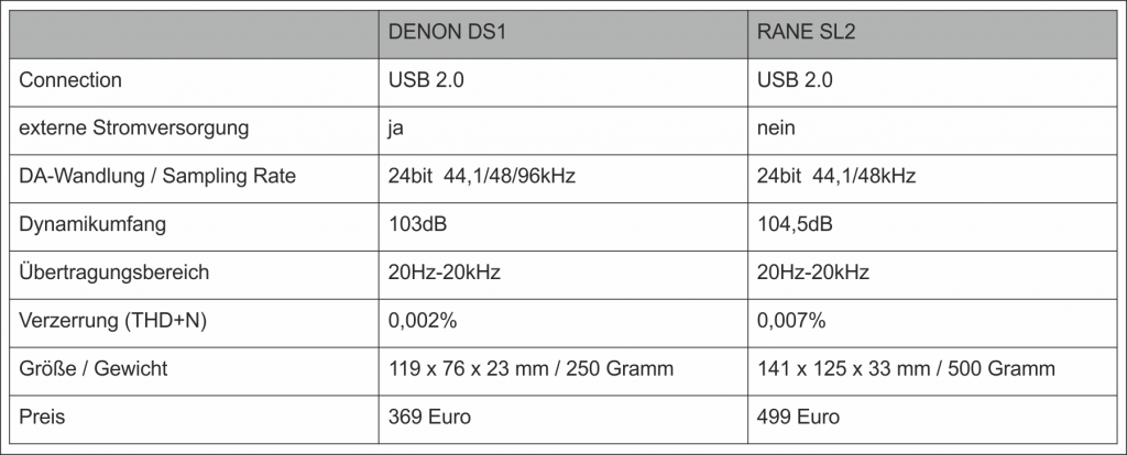 Denon DS1 Vergleich mit Rane SL2