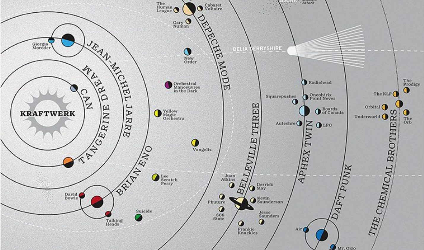 Das Sonnensystem der elektronischen Musikgeschichte