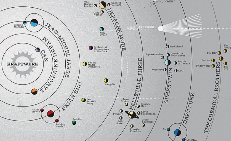 Das Sonnensystem der elektronischen Musikgeschichte